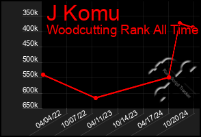 Total Graph of J Komu