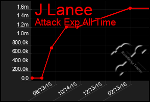 Total Graph of J Lanee