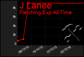Total Graph of J Lanee