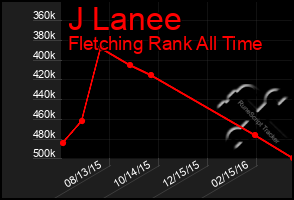 Total Graph of J Lanee