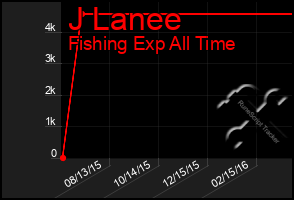 Total Graph of J Lanee