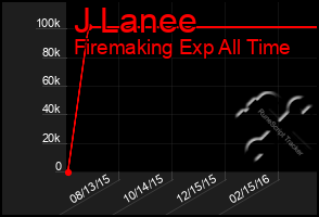 Total Graph of J Lanee