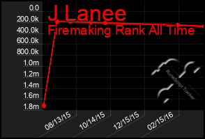 Total Graph of J Lanee