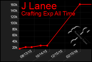 Total Graph of J Lanee