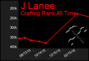 Total Graph of J Lanee