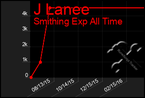 Total Graph of J Lanee