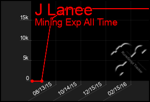 Total Graph of J Lanee