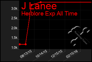 Total Graph of J Lanee