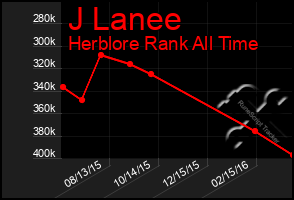 Total Graph of J Lanee