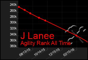 Total Graph of J Lanee