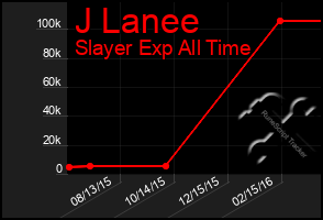 Total Graph of J Lanee