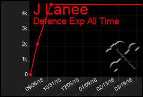 Total Graph of J Lanee