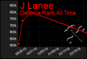 Total Graph of J Lanee