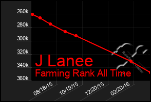 Total Graph of J Lanee