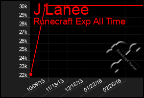 Total Graph of J Lanee