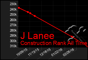 Total Graph of J Lanee