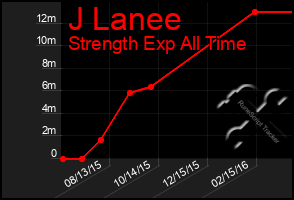 Total Graph of J Lanee