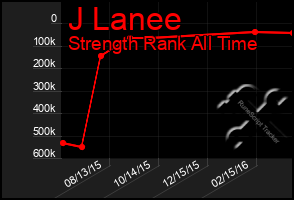Total Graph of J Lanee
