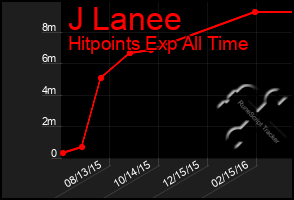 Total Graph of J Lanee