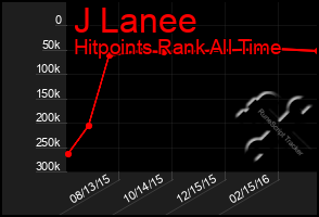 Total Graph of J Lanee