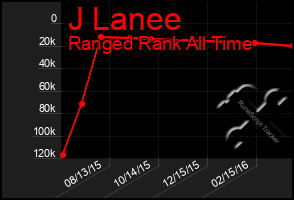 Total Graph of J Lanee