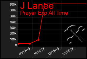 Total Graph of J Lanee