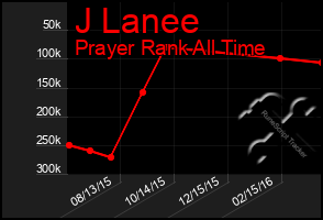 Total Graph of J Lanee