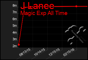Total Graph of J Lanee