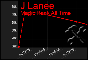 Total Graph of J Lanee