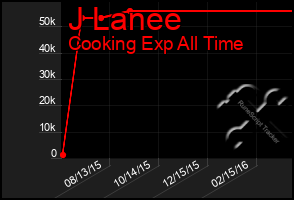 Total Graph of J Lanee