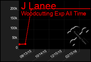 Total Graph of J Lanee