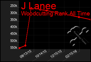 Total Graph of J Lanee