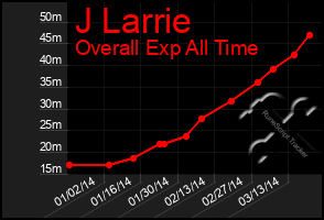 Total Graph of J Larrie