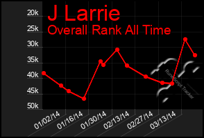 Total Graph of J Larrie