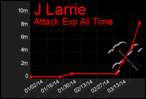 Total Graph of J Larrie