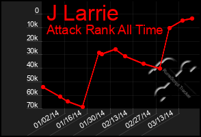 Total Graph of J Larrie