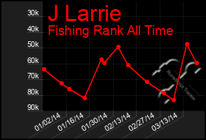 Total Graph of J Larrie