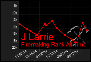 Total Graph of J Larrie