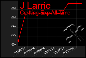 Total Graph of J Larrie