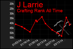 Total Graph of J Larrie