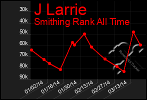 Total Graph of J Larrie