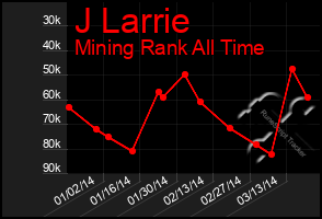 Total Graph of J Larrie