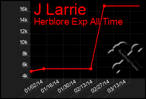 Total Graph of J Larrie