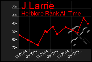 Total Graph of J Larrie