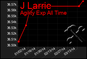 Total Graph of J Larrie