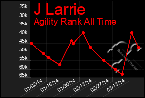 Total Graph of J Larrie