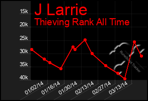 Total Graph of J Larrie