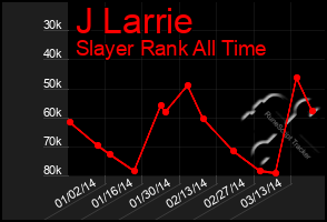 Total Graph of J Larrie