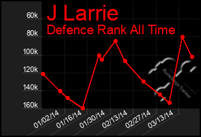 Total Graph of J Larrie