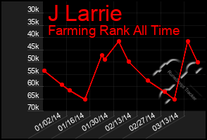 Total Graph of J Larrie